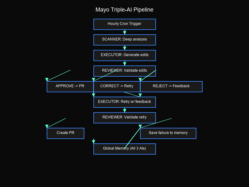 Mayo